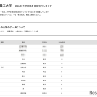 【大学受験2026】農工大 高校別合格者数、4位にSSHの立川 画像