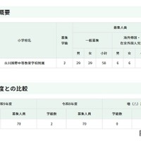 【小学校受験2027】立川国際、70人募集…日程発表 画像