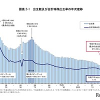 合計特殊出生率1.14、出生数も過去最少67万人…人口動態統計 画像
