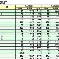 【大学受験2026】私立医学部、志願者増トップ「獨協医科大」1,931人増 画像