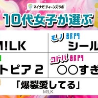 10代女子トレンド2026年上半期、M!LKが3冠…マイナビ調査 画像