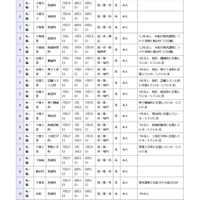 千葉県立高校の転編入学…千葉や船橋など全日制118校、千葉中は3年生限定 画像
