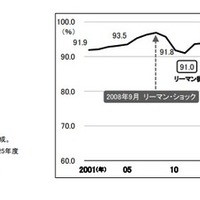 大卒就職率98.0％、過去2番目の高水準維持…女子は過去最高 画像