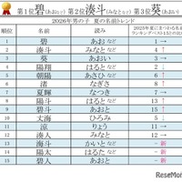 夏にまつわる名前ランキング…男の子「碧」が8年連続1位 画像
