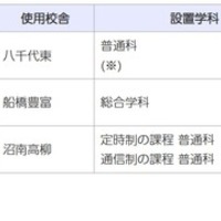 千葉県、2028年度開校の統合校3校…新校名を8/24まで募集 画像