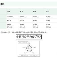 【高校受験2026】都立高の学力検査、理科のみ平均点上昇 画像