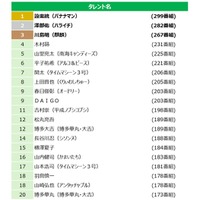 「2026上半期タレント番組出演本数ランキング」バナナマン設楽統が連続首位 ブレイクタレントは高橋成美 画像