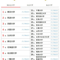 大学人気ランキング2026年6月版…北九州市立大がTOP10浮上 画像