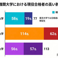麻布学園の大学合格実績2026、東大77人・早慶289人 画像