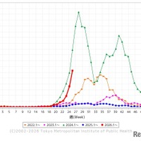 手足口病、都内で2年ぶり警報基準超え…予防徹底を 画像
