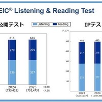 TOEIC S&W受験者数・採用団体数が過去最多、約5.1万人に 画像