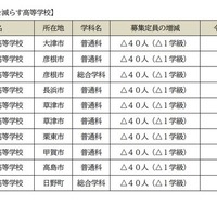 【高校受験2027】滋賀県立高、全日制の募集定員9,080人…河瀬など10校で40人ずつ減 画像