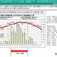 熱中症に注意、早めの予防行動を呼びかけ…環境省・気象庁 画像