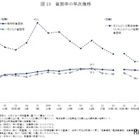 「生活苦しい」55％、母子世帯は82％…国民生活基礎調査 画像