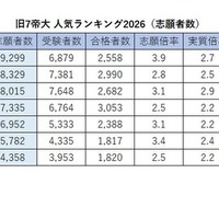 旧7帝大 人気ランキング2026…受験者数・倍率・入学辞退率 画像