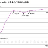 東京都、公立中卒業者の進学率98.45％…速報値を公表 画像