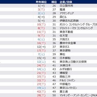 30歳希望年収、男性987万・女性853万…28卒旧帝早慶 画像