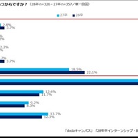 28卒の就活、開始は早期化・内々定希望は後ろ倒し…dodaキャンパス調査 画像