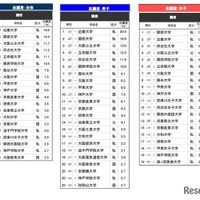 高校生が志願したい大学・関西…2位は関西大、1位は？ 画像