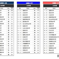 高校生が志願したい大学・九州沖縄…2位は九州大、1位は？ 画像