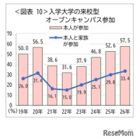 オープンキャンパス同行率58.1％で過去最高…親子受験が加速 画像