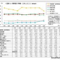 奨学金申請35.5％で過去最高…貯蓄切り崩しも3割超 画像