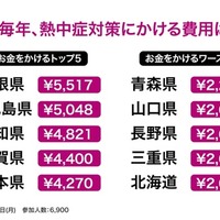 熱中症対策費、1位「島根県」5,517円…平均3,299円 画像