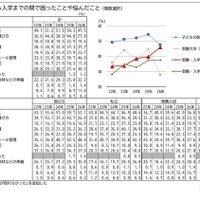 大学受験の手続き管理に悩む保護者46％、4年で12ポイント増 画像