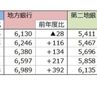 就職先に銀行はアリ？ 初任給UP加速、大手と地銀で年収240万円差 画像