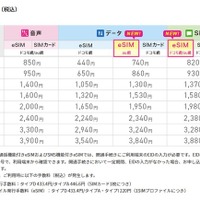 IIJmioがeSIMラインアップ拡充　SMS機能付きau網・ドコモ網を追加 画像