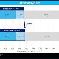 奨学金利用の大学生、就活への影響増…77.6%が「全額自己返済」 画像