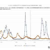 インフルエンザ、全国で流行入り…過去2番目の早さ 画像