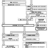 【高校受験2027】熊本県立高、選抜要項発表…Web登録12/1開始 画像