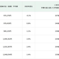 【中学受験】都内私立中、初年度平均学費104万円…5年で8％上昇 画像