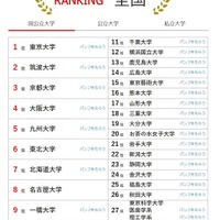 神奈川大が23位へ上昇…大学人気ランキング2026年8月版 画像