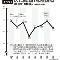 【大学受験2026】共テ難化で私立倍率は3.6倍へ上昇 画像