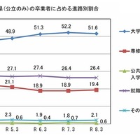山口県、大学等進学率は微減51.6％…公立高卒の進路調査 画像