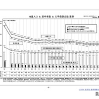 【大学受験】学部生266.4万人で過去最多、短大生は33年連続減…旺文社 画像