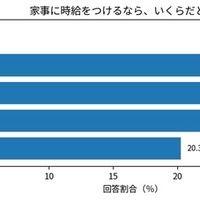 学生の8割がパートナーと家事分担を希望、家事の時給換算は中央値1,600円 画像