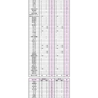 浦和一女の大学合格実績2026、東大9人…医学部18人 画像