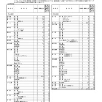 【高校受験2027】熊本県公立高、学校別の募集定員を発表 画像
