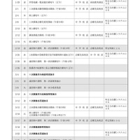 【高校受験2027】秋田県公立高、実施要項公表…学力検査3/4 画像