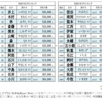 全国約410人…名字ランキング最下位に「沢尾」など 画像