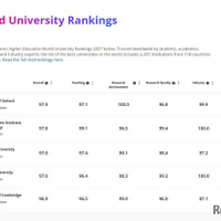THE世界大学ランキング2027、東大27位・京大62位 画像