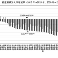 東京除く46道府県で人口減、15歳未満は10.9％…国勢調査 画像