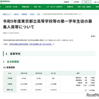 【高校受験2027】東京都立高募集人員、全日制3万9,195人…前年度比1,045人減 画像