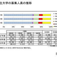 【大学受験2027】国公立大の募集人員13万1,325人、前年度比512人増 画像