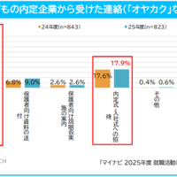希望就職先1位は5年連続「公務員」民間企業1位は…保護者調査 画像