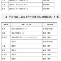 【高校受験2028】福岡県立高、加重評価5校・加重配点11校 画像