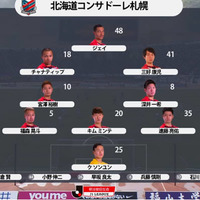 J1札幌、“高さ“は捨てた?開幕戦のスタメンのうち、4人が「身長171cm以下」 画像